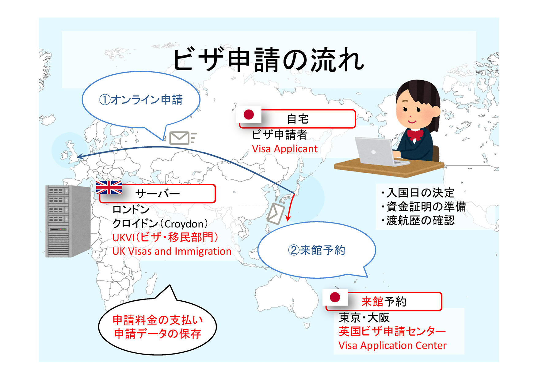 英国ビザ審査の流れ